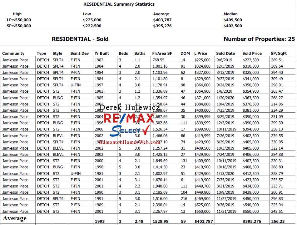 real estate data for single detached homes sold in jamieson place in edmonton by derek hulewicz remax
